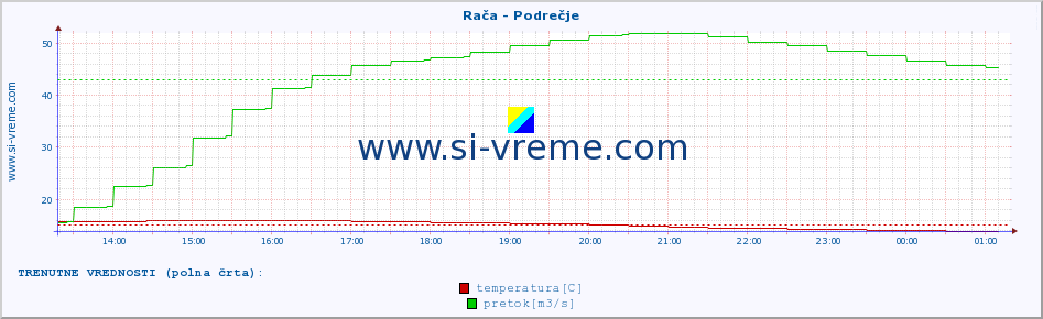 POVPREČJE :: Rača - Podrečje :: temperatura | pretok | višina :: zadnji dan / 5 minut.