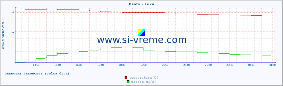 POVPREČJE :: Pšata - Loka :: temperatura | pretok | višina :: zadnji dan / 5 minut.