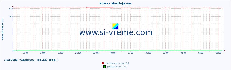 POVPREČJE :: Mirna - Martinja vas :: temperatura | pretok | višina :: zadnji dan / 5 minut.