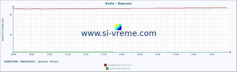 POVPREČJE :: Sotla - Rakovec :: temperatura | pretok | višina :: zadnji dan / 5 minut.