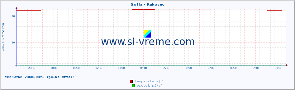 POVPREČJE :: Sotla - Rakovec :: temperatura | pretok | višina :: zadnji dan / 5 minut.