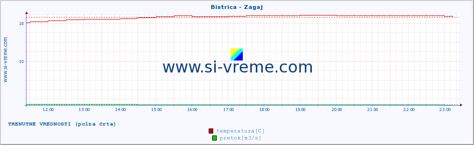 POVPREČJE :: Bistrica - Zagaj :: temperatura | pretok | višina :: zadnji dan / 5 minut.