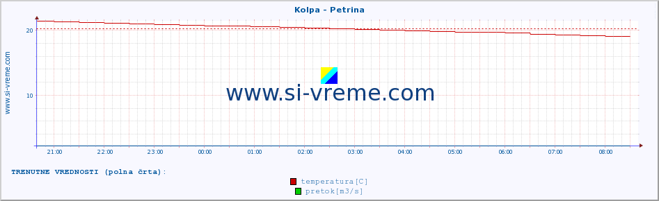 POVPREČJE :: Kolpa - Petrina :: temperatura | pretok | višina :: zadnji dan / 5 minut.