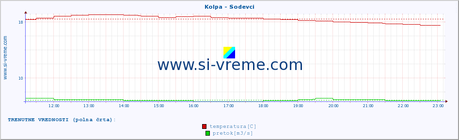 POVPREČJE :: Kolpa - Sodevci :: temperatura | pretok | višina :: zadnji dan / 5 minut.