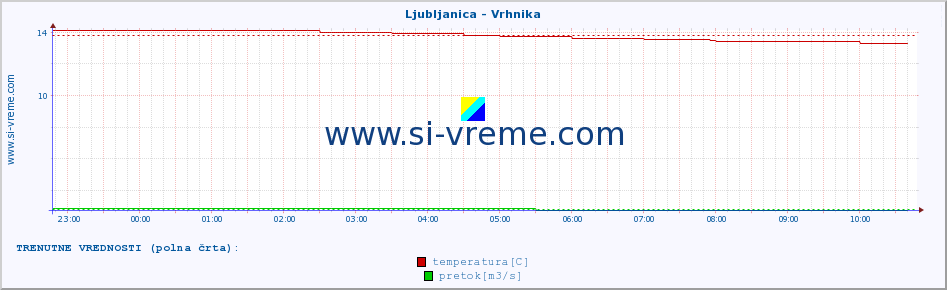 POVPREČJE :: Ljubljanica - Vrhnika :: temperatura | pretok | višina :: zadnji dan / 5 minut.