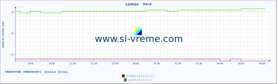 POVPREČJE :: Ljubija - Verd :: temperatura | pretok | višina :: zadnji dan / 5 minut.