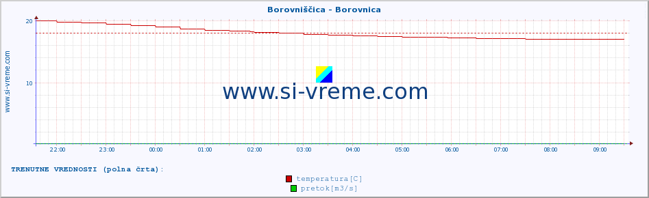 POVPREČJE :: Borovniščica - Borovnica :: temperatura | pretok | višina :: zadnji dan / 5 minut.