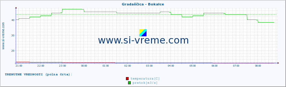 POVPREČJE :: Gradaščica - Bokalce :: temperatura | pretok | višina :: zadnji dan / 5 minut.