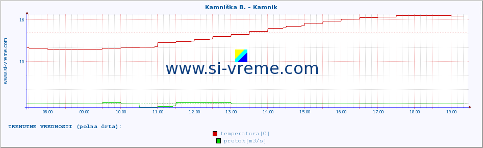 POVPREČJE :: Stržen - Gor. Jezero :: temperatura | pretok | višina :: zadnji dan / 5 minut.