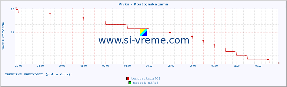 POVPREČJE :: Pivka - Postojnska jama :: temperatura | pretok | višina :: zadnji dan / 5 minut.