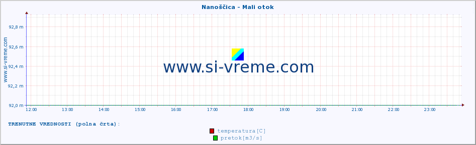 POVPREČJE :: Nanoščica - Mali otok :: temperatura | pretok | višina :: zadnji dan / 5 minut.