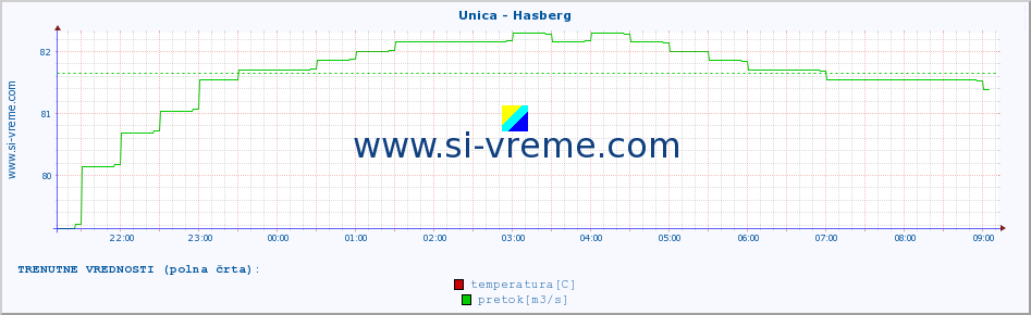 POVPREČJE :: Unica - Hasberg :: temperatura | pretok | višina :: zadnji dan / 5 minut.