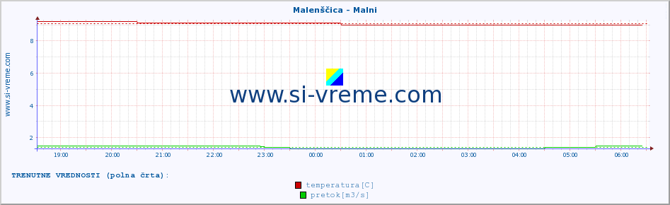 POVPREČJE :: Malenščica - Malni :: temperatura | pretok | višina :: zadnji dan / 5 minut.