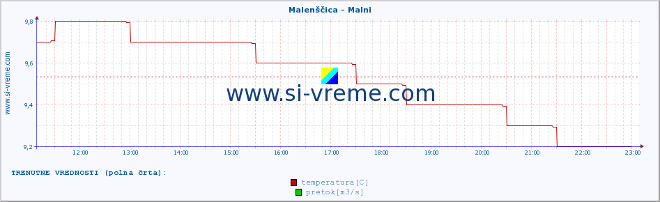 POVPREČJE :: Malenščica - Malni :: temperatura | pretok | višina :: zadnji dan / 5 minut.