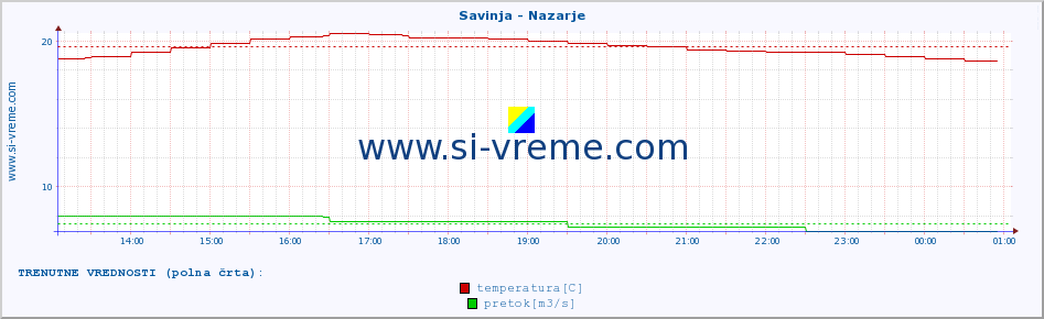 POVPREČJE :: Savinja - Nazarje :: temperatura | pretok | višina :: zadnji dan / 5 minut.