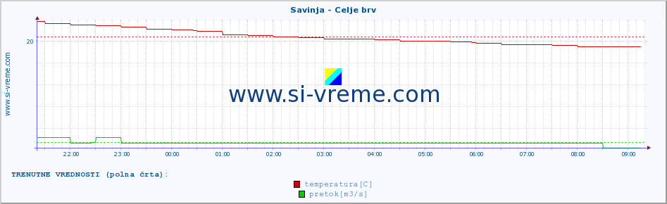 POVPREČJE :: Savinja - Celje brv :: temperatura | pretok | višina :: zadnji dan / 5 minut.