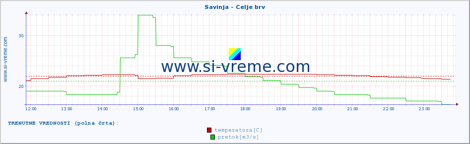 POVPREČJE :: Savinja - Celje brv :: temperatura | pretok | višina :: zadnji dan / 5 minut.