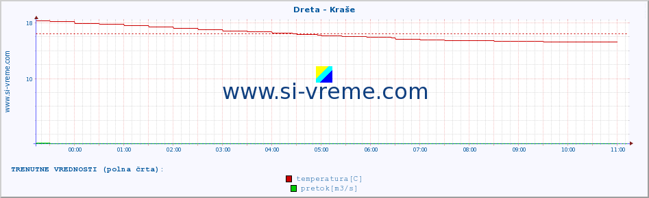 POVPREČJE :: Dreta - Kraše :: temperatura | pretok | višina :: zadnji dan / 5 minut.