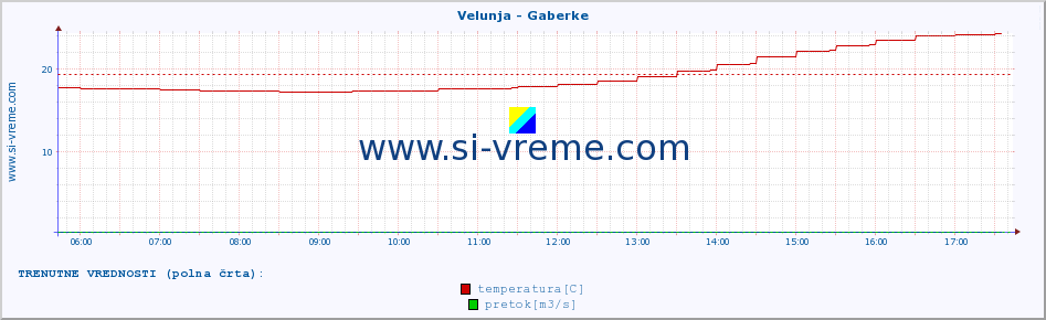 POVPREČJE :: Velunja - Gaberke :: temperatura | pretok | višina :: zadnji dan / 5 minut.