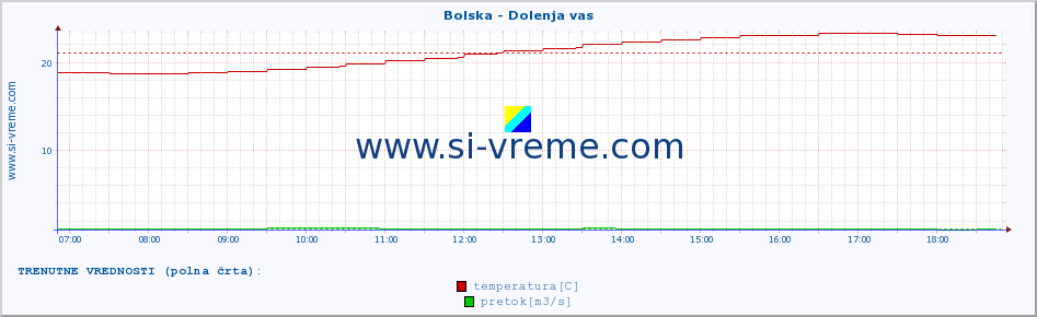 POVPREČJE :: Bolska - Dolenja vas :: temperatura | pretok | višina :: zadnji dan / 5 minut.