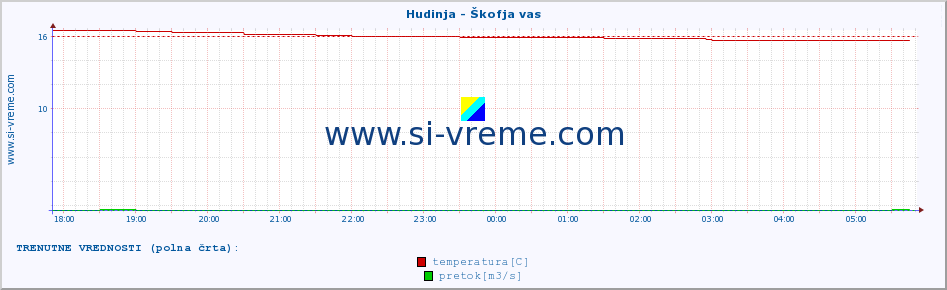 POVPREČJE :: Hudinja - Škofja vas :: temperatura | pretok | višina :: zadnji dan / 5 minut.