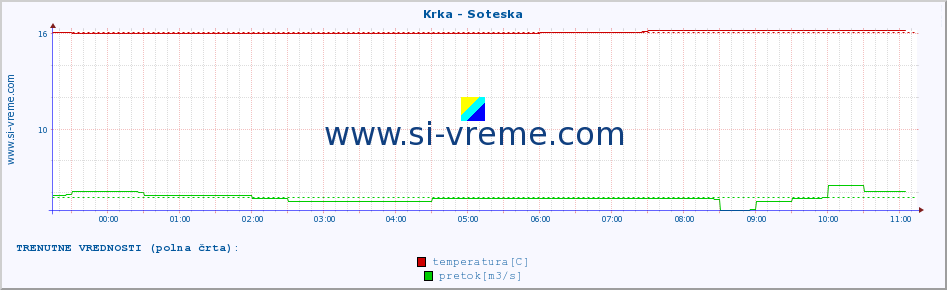 POVPREČJE :: Krka - Soteska :: temperatura | pretok | višina :: zadnji dan / 5 minut.