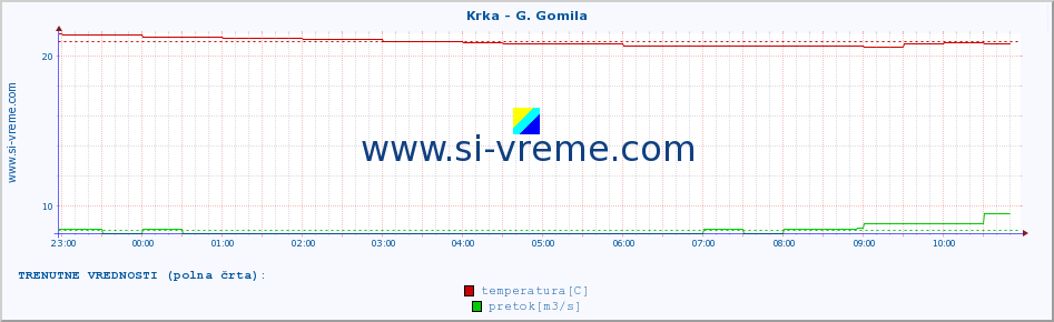 POVPREČJE :: Krka - G. Gomila :: temperatura | pretok | višina :: zadnji dan / 5 minut.