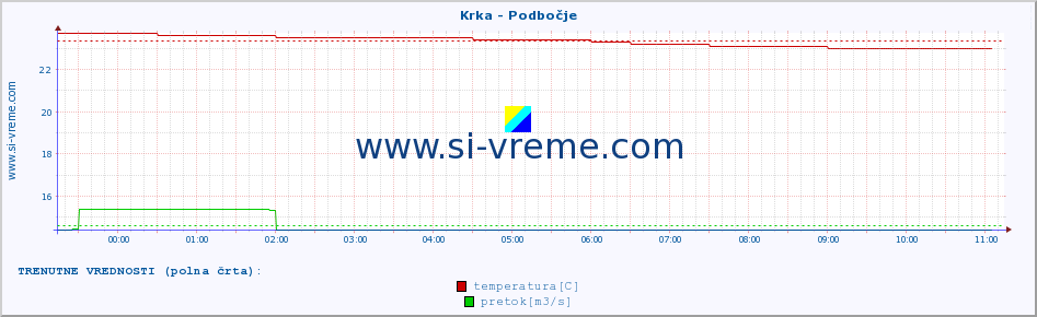 POVPREČJE :: Krka - Podbočje :: temperatura | pretok | višina :: zadnji dan / 5 minut.