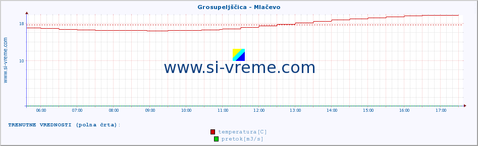 POVPREČJE :: Grosupeljščica - Mlačevo :: temperatura | pretok | višina :: zadnji dan / 5 minut.