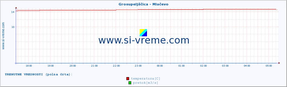 POVPREČJE :: Grosupeljščica - Mlačevo :: temperatura | pretok | višina :: zadnji dan / 5 minut.