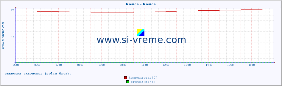 POVPREČJE :: Rašica - Rašica :: temperatura | pretok | višina :: zadnji dan / 5 minut.