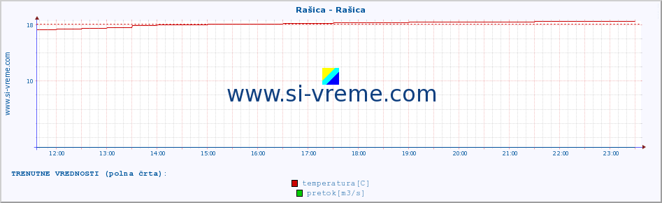 POVPREČJE :: Rašica - Rašica :: temperatura | pretok | višina :: zadnji dan / 5 minut.