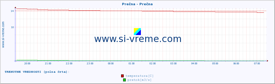 POVPREČJE :: Prečna - Prečna :: temperatura | pretok | višina :: zadnji dan / 5 minut.