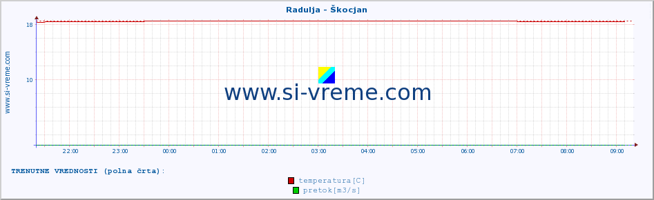 POVPREČJE :: Radulja - Škocjan :: temperatura | pretok | višina :: zadnji dan / 5 minut.