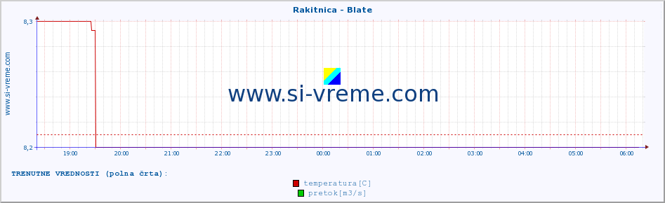 POVPREČJE :: Rakitnica - Blate :: temperatura | pretok | višina :: zadnji dan / 5 minut.