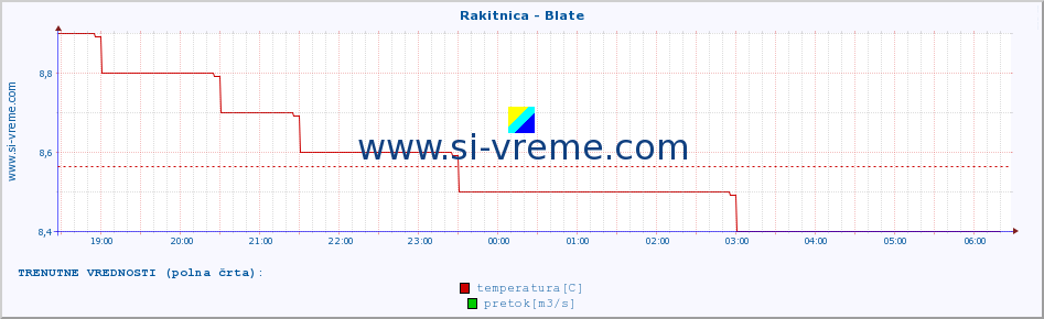 POVPREČJE :: Rakitnica - Blate :: temperatura | pretok | višina :: zadnji dan / 5 minut.