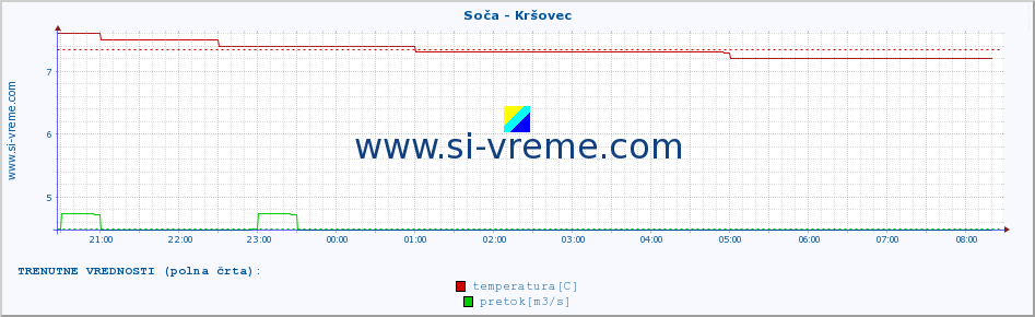 POVPREČJE :: Soča - Kršovec :: temperatura | pretok | višina :: zadnji dan / 5 minut.