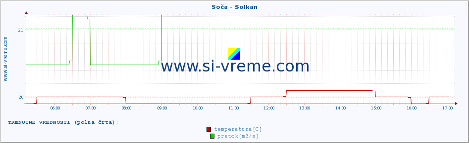 POVPREČJE :: Soča - Solkan :: temperatura | pretok | višina :: zadnji dan / 5 minut.