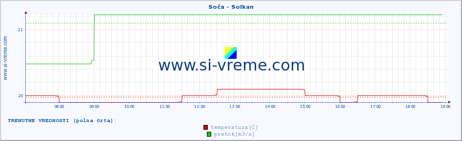 POVPREČJE :: Soča - Solkan :: temperatura | pretok | višina :: zadnji dan / 5 minut.