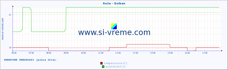 POVPREČJE :: Soča - Solkan :: temperatura | pretok | višina :: zadnji dan / 5 minut.