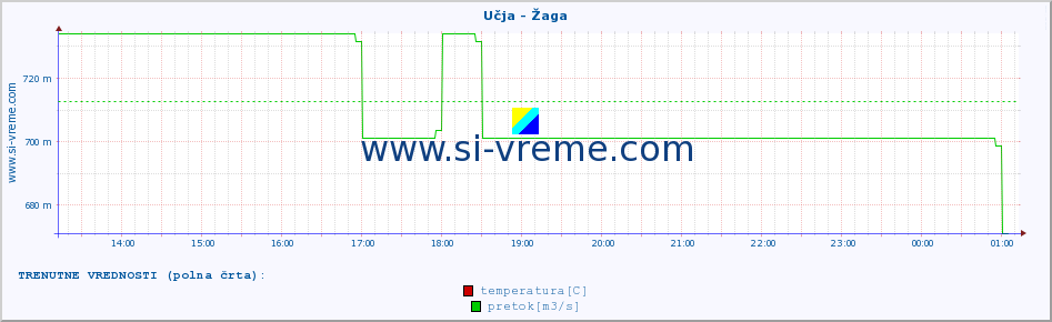 POVPREČJE :: Učja - Žaga :: temperatura | pretok | višina :: zadnji dan / 5 minut.