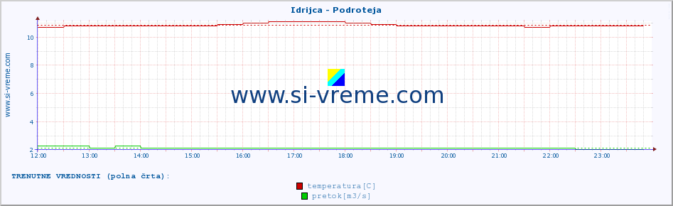 POVPREČJE :: Idrijca - Podroteja :: temperatura | pretok | višina :: zadnji dan / 5 minut.