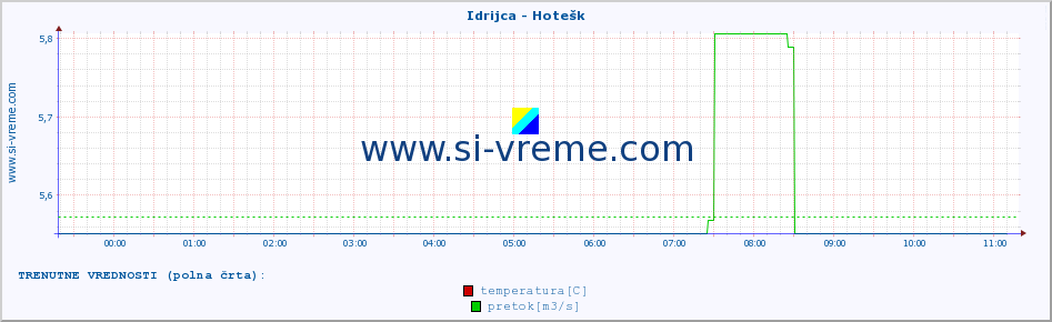 POVPREČJE :: Idrijca - Hotešk :: temperatura | pretok | višina :: zadnji dan / 5 minut.