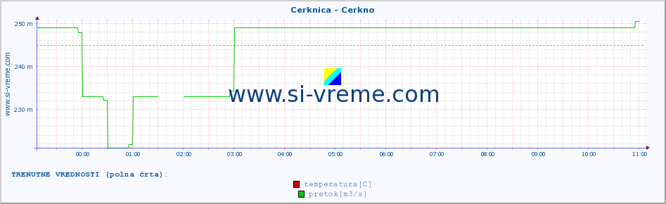 POVPREČJE :: Cerknica - Cerkno :: temperatura | pretok | višina :: zadnji dan / 5 minut.