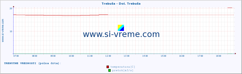 POVPREČJE :: Trebuša - Dol. Trebuša :: temperatura | pretok | višina :: zadnji dan / 5 minut.