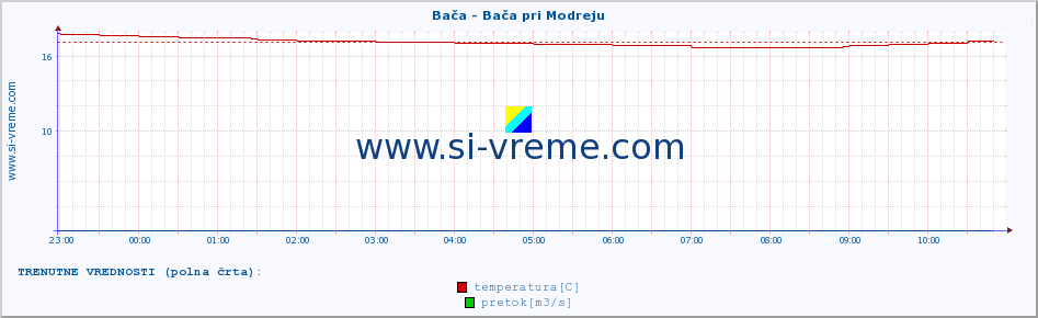 POVPREČJE :: Bača - Bača pri Modreju :: temperatura | pretok | višina :: zadnji dan / 5 minut.