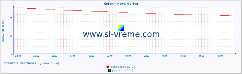 POVPREČJE :: Koren - Nova Gorica :: temperatura | pretok | višina :: zadnji dan / 5 minut.