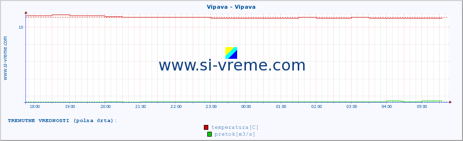 POVPREČJE :: Vipava - Vipava :: temperatura | pretok | višina :: zadnji dan / 5 minut.