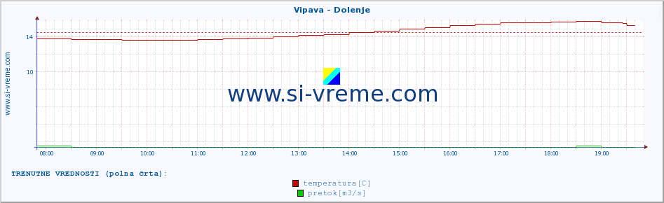 POVPREČJE :: Vipava - Dolenje :: temperatura | pretok | višina :: zadnji dan / 5 minut.