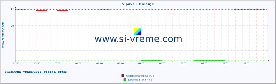 POVPREČJE :: Vipava - Dolenje :: temperatura | pretok | višina :: zadnji dan / 5 minut.